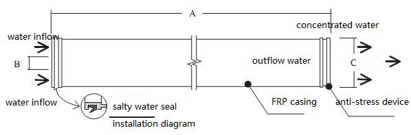 Industrial Use RO Membrane-LP Series