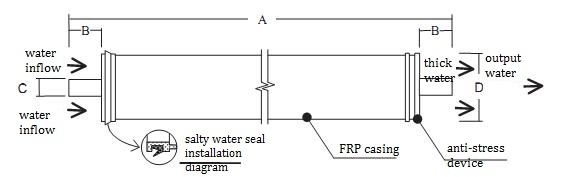 Industrial Use RO Membrane-BW Series