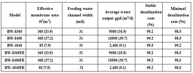 Industrial Use RO Membrane-BW Series