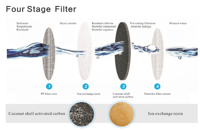 Filter Core for Water Pitcher Filter