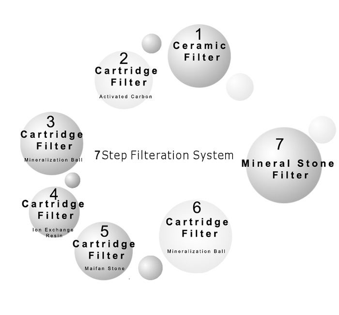 5-layer Carbon Filter Core for Mineralization Water Pot